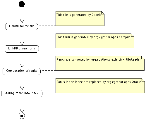 Processing of links